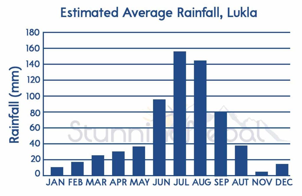 Average Rainfall at Lukla, Everest Base Camp