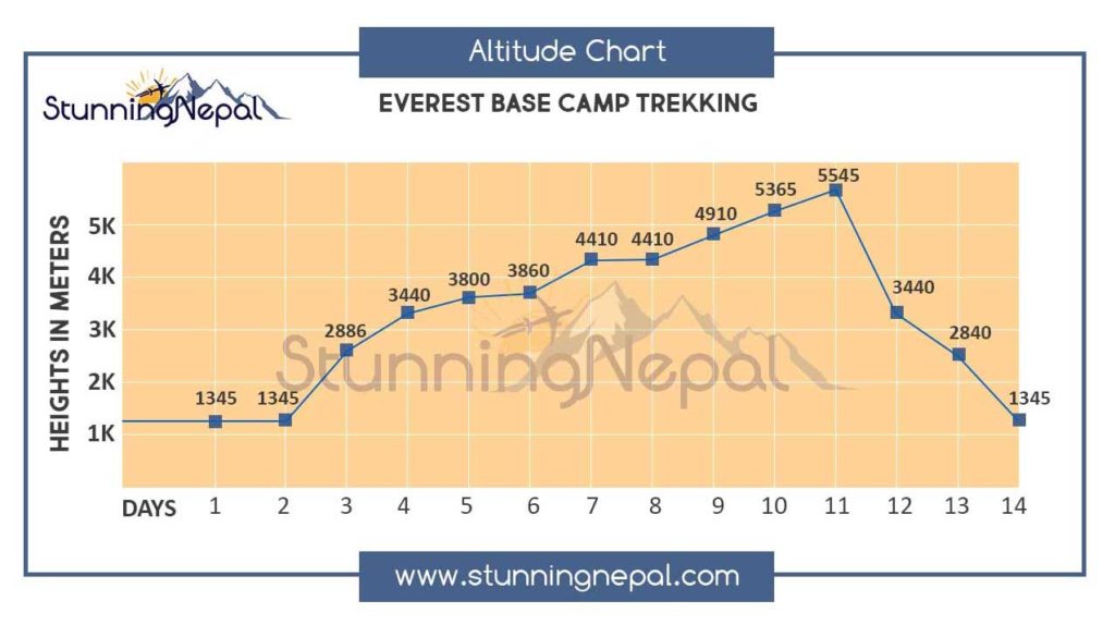 Everest Base Camp Trekking Altitude Map