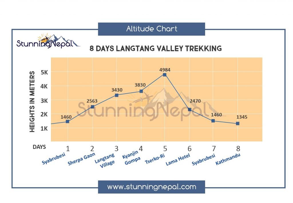 Langtang Valley Trek Altitude Map Graph