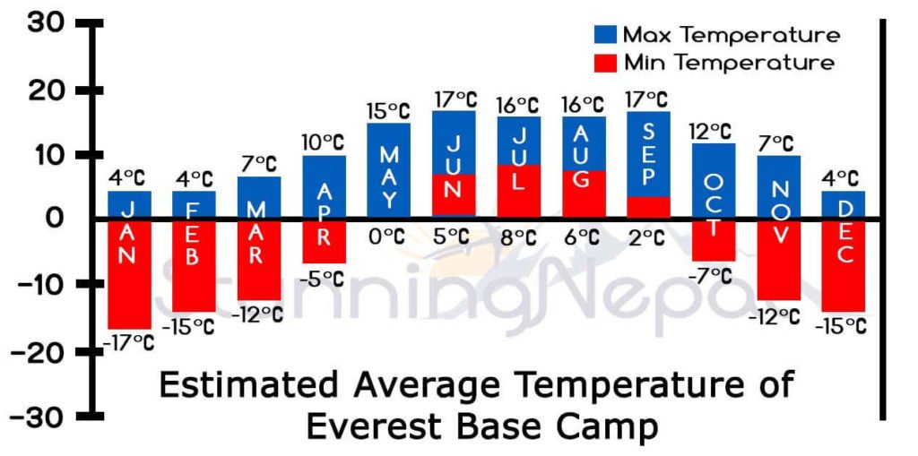 Average Temperature of Everest Base Camp