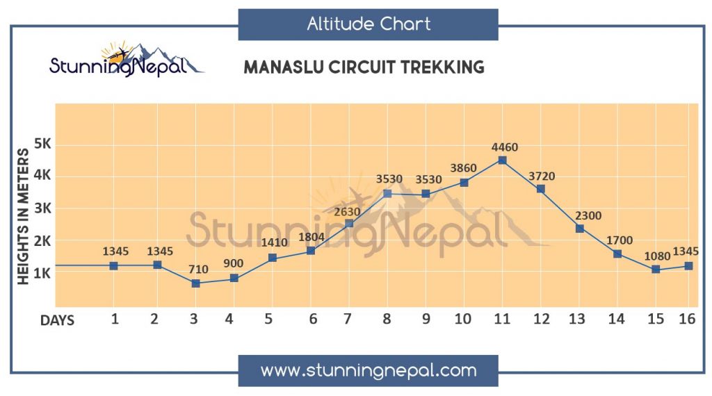 Manaslu and Tsum Valley Trek Altitude Map