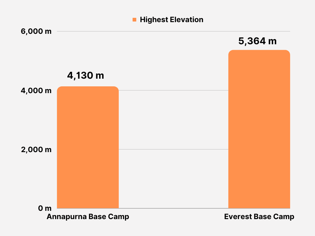 Annapurna Base Camp vs Everest Base Camp Highest Elevation