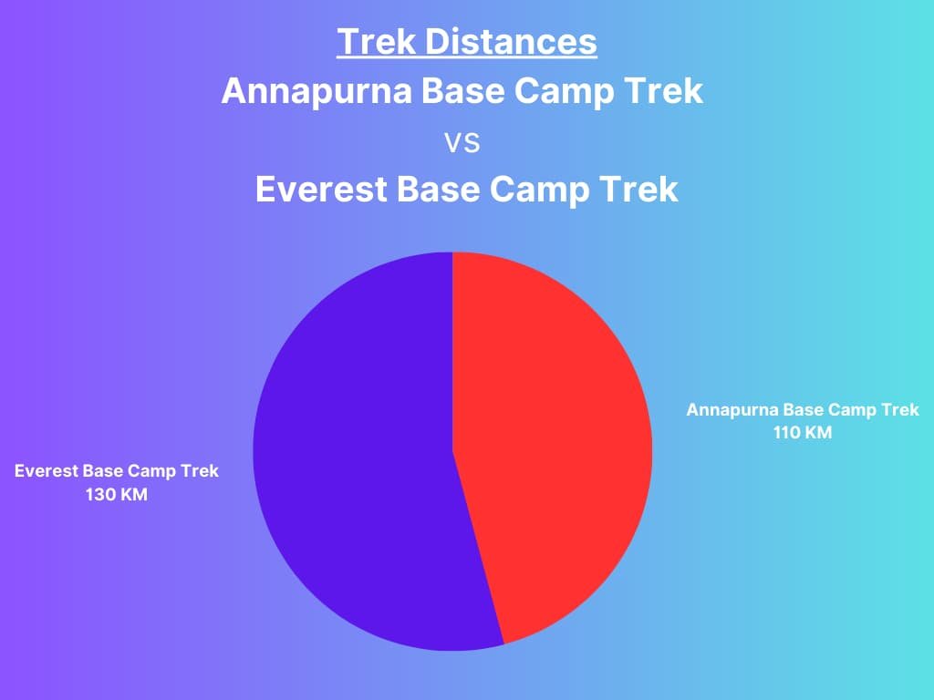 Trek Distances Annapurna Base Camp Trek vs Everest Base Camp Trek